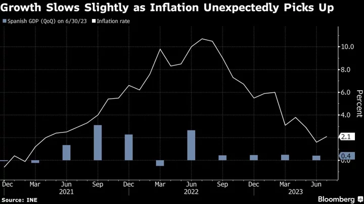 Spanish Growth Slows Slightly as Inflation Unexpectedly Picks Up