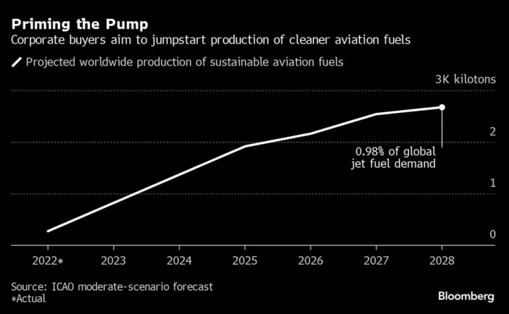 Microsoft Is On Pace to Buy More Clean Jet Fuel Than Most Airlines