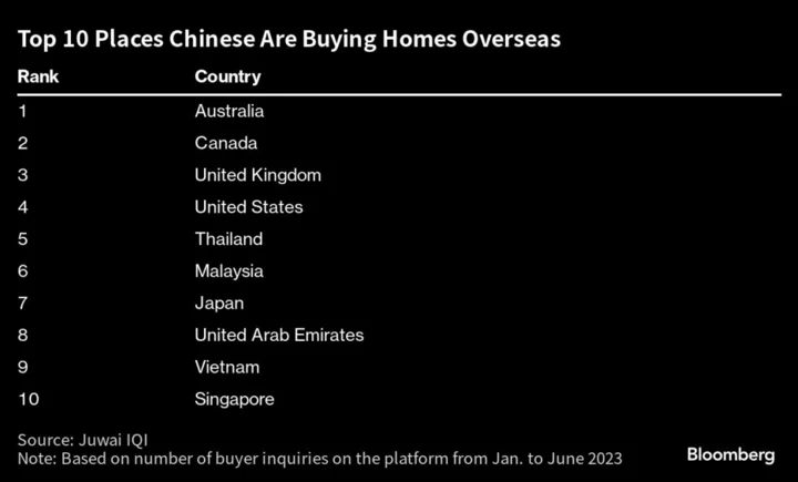 Rich Chinese Eye Australia Homes as 700,000 to Leave by 2025