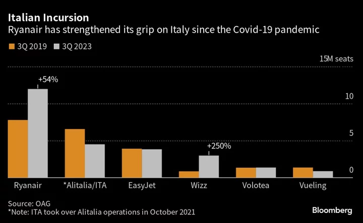 Meloni Weighs Further Aviation Moves After Italian Price Caps