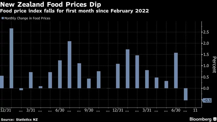 New Zealand Food Prices Fall for First Time Since Early 2022